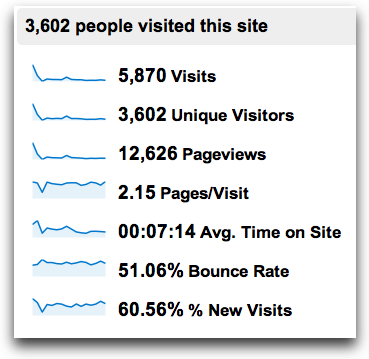 Unique Visitors Jan 2012