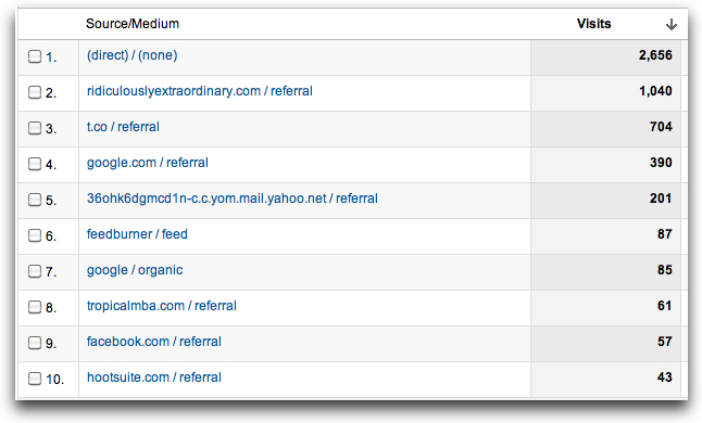 Top Referrers
